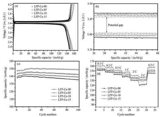 不同Ce3+摻雜量的LiFePO4/C樣品的電化學(xué)性能