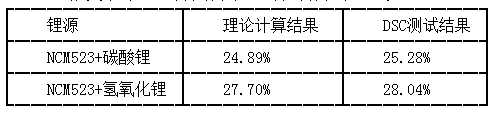  NCM523燒失率的理論計(jì)算結(jié)果和DSC測試結(jié)果對比