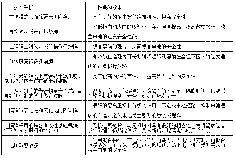 專利文獻(xiàn)中對(duì)隔膜的改進(jìn)情況