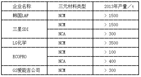 韓國三元材料企業(yè)產品銷量統(tǒng)計