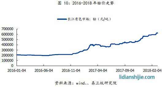 2016-2018年鈷價(jià)走勢(shì)