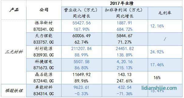鋰電企業(yè)2017年業(yè)績(jī)