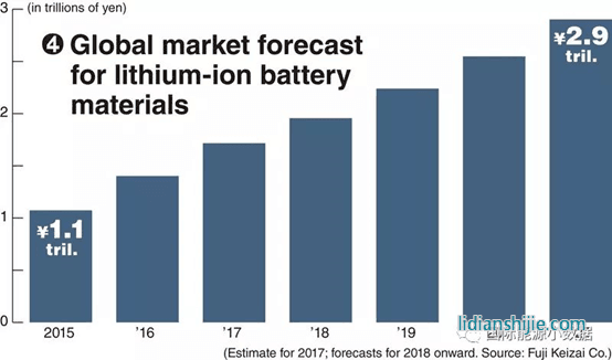鋰電池原料市場(chǎng)翻番