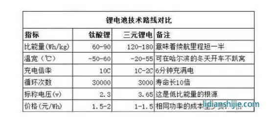 鈦酸鋰和三元鋰對比