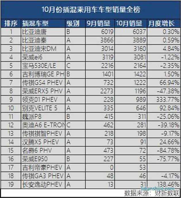 10月份插混乘用車型銷量