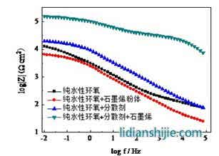 石墨烯改性環(huán)氧防腐涂料的電化學(xué)表征