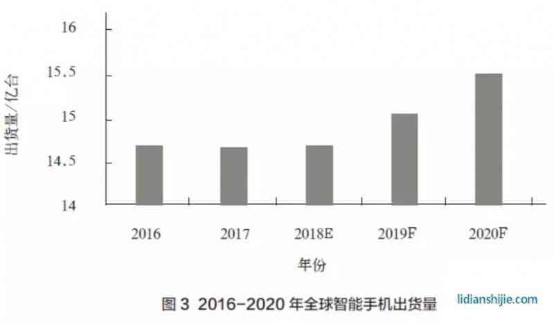 2016-2020年全球智能手機出貨量