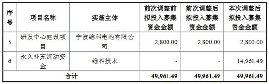 維科電池各募投項目擬投入募集資金具體情況