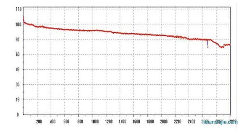 18650—1100 mAh，1C常溫25度循環圖