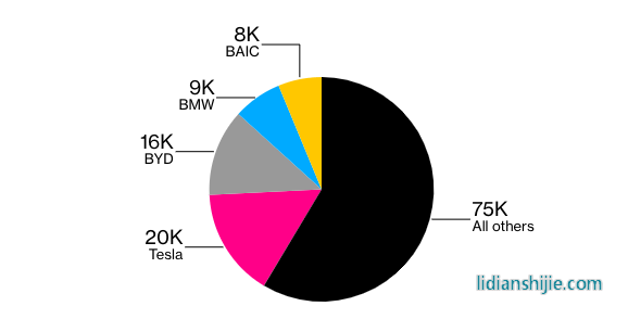 7月份全球電動汽車市場份額