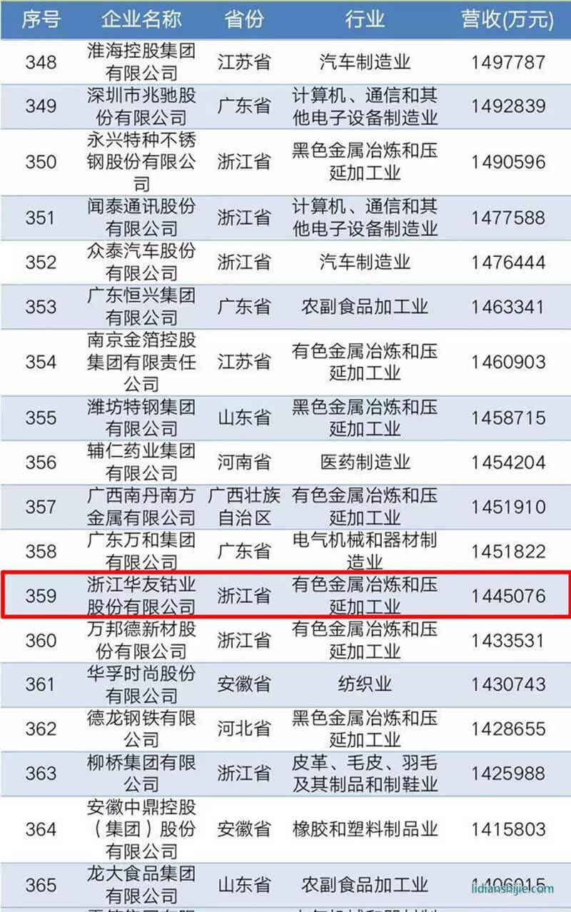 2010中國民營企業制造業500強榜單