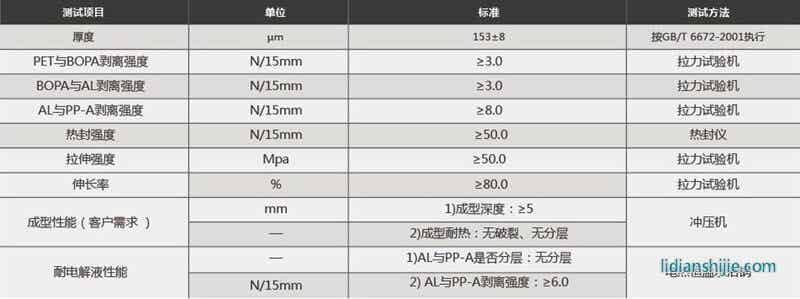 蘇達匯誠鋰電池鋁塑膜EM153（PET）性能參數