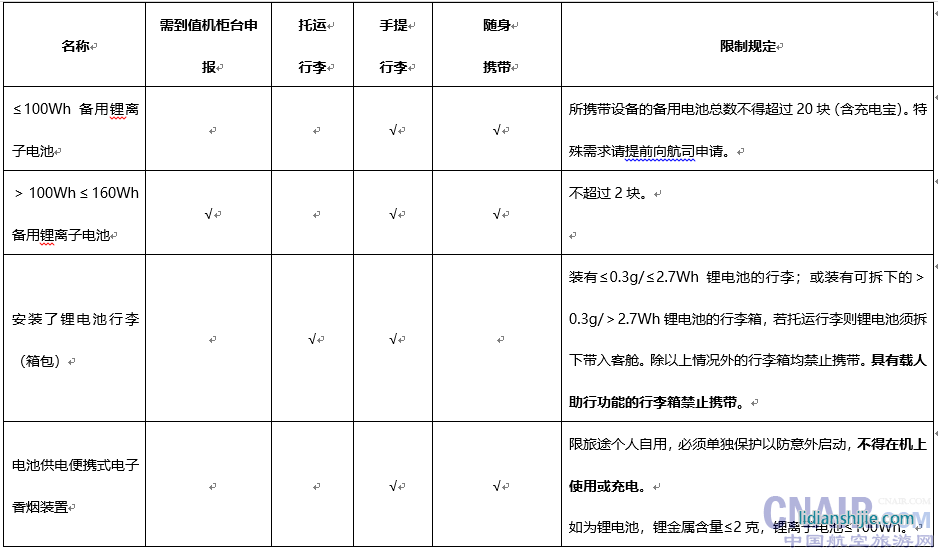 常見鋰電池設(shè)備的攜帶、托運規(guī)定