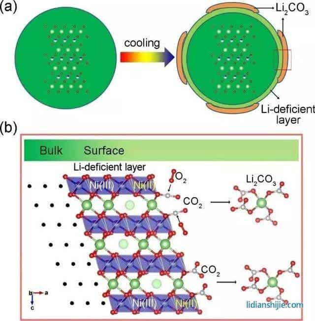 高鎳層狀材料在降溫過程中的表面重構(gòu)機(jī)理