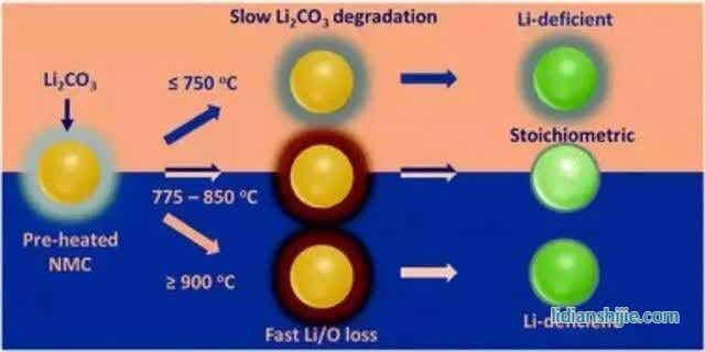 高鎳層狀材料在制備過程中表面重構(gòu)對(duì)鋰鎳混排的機(jī)理及調(diào)控
