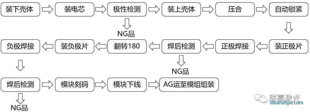 模塊組裝工藝流程