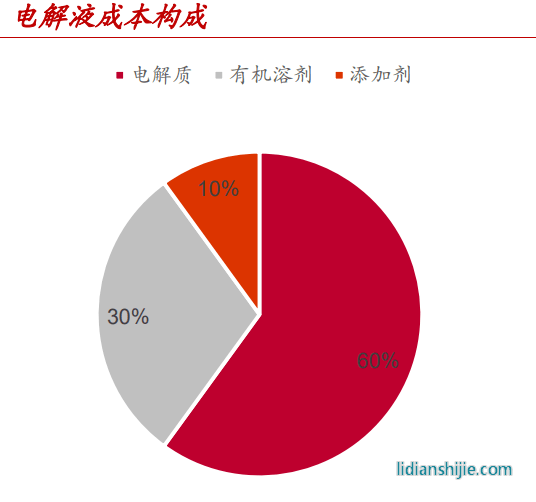 電解液成本構成