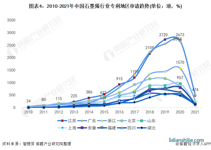 圖表4：2010-2021年中國石墨烯行業(yè)專利地區(qū)申請趨勢(單位：項，%)