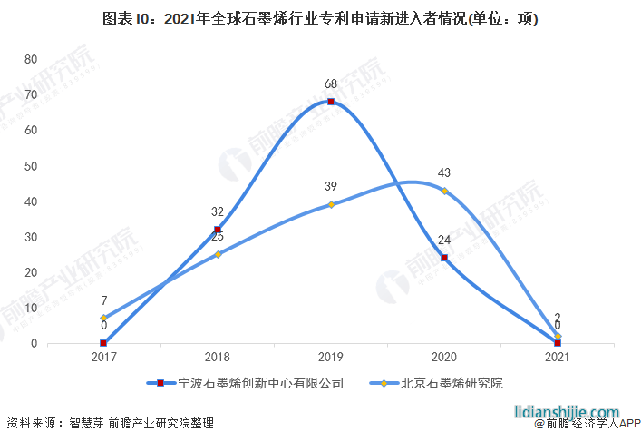 圖表10：2021年全球石墨烯行業(yè)專利申請新進入者情況(單位：項)