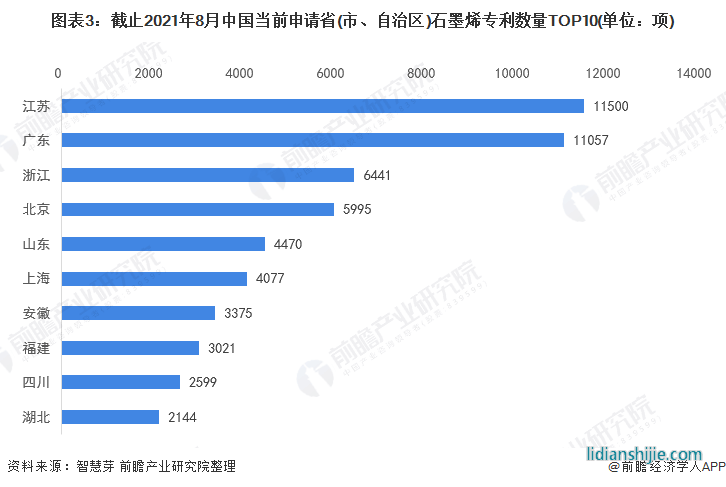 圖表3：截止2021年8月中國當(dāng)前申請省(市、自治區(qū))石墨烯專利數(shù)量TOP10(單位：項)