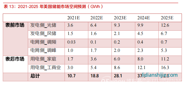 新材料情報NMT | 行業(yè)報告丨美國儲能市場：政策驅(qū)動，商業(yè)模式成熟