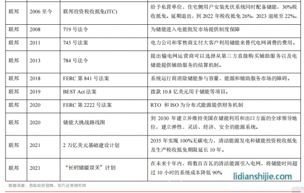 新材料情報NMT | 行業(yè)報告丨美國儲能市場：政策驅(qū)動，商業(yè)模式成熟