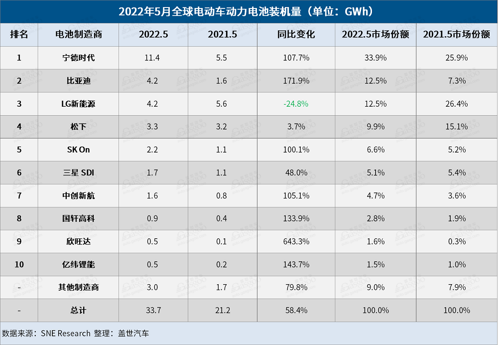 5月全球電動車電池裝機(jī)量：“寧王”獨(dú)大，中國企業(yè)占6席