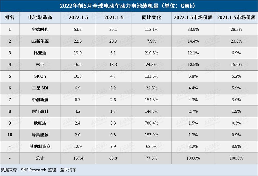 5月全球電動車電池裝機(jī)量：“寧王”獨(dú)大，中國企業(yè)占6席