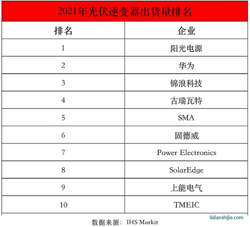 2021年光伏逆變器出貨量排名