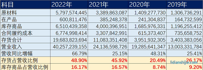 自陽光電源2019-2022年年報