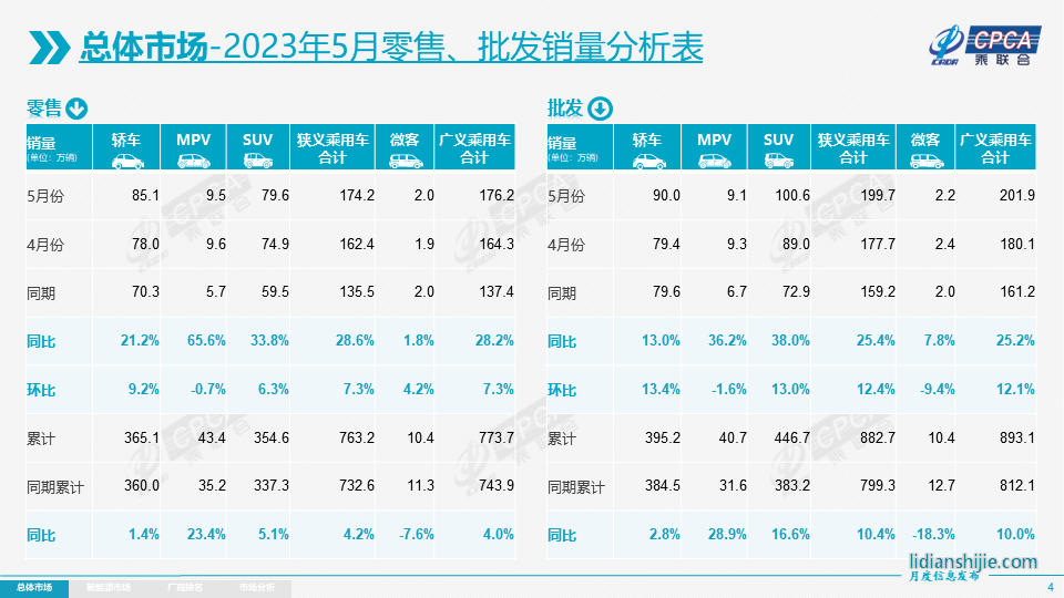 今年前5月狹義乘用車累計零售量已達763.2萬輛