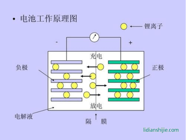 鋰電池工作原理