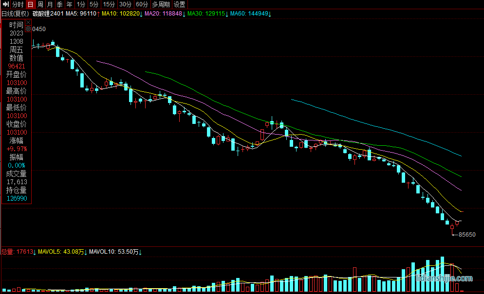 12月8日碳酸鋰主力合約2401開(kāi)盤即一字線漲停