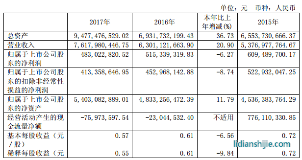 駱駝股份2017營業收入同比增長20.9％