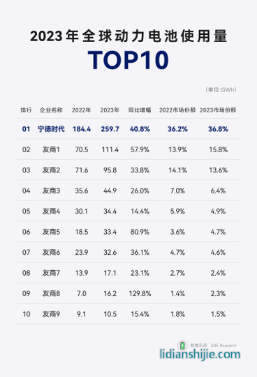 2023年全球動力電池使用量TOP10