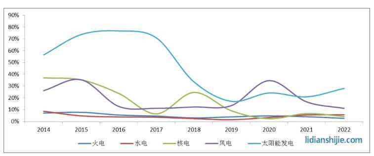 2014—2022年全國分類型發電裝機增速