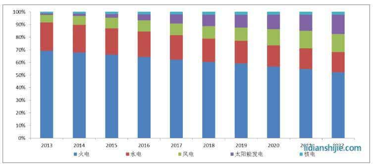 2013年—2022年全國電力裝機結構