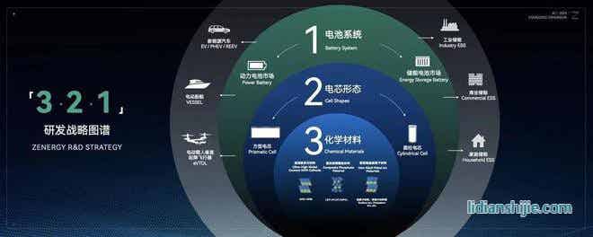 正力新能研發(fā)戰(zhàn)略