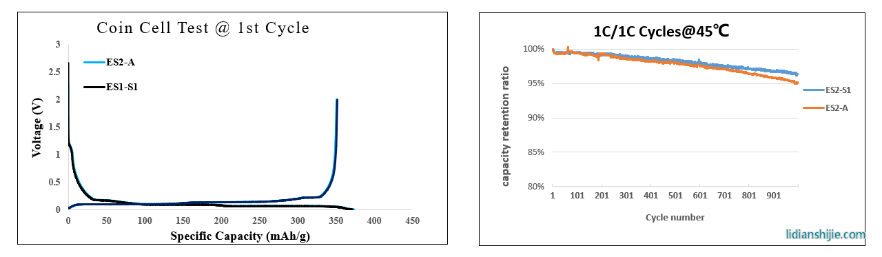 中科星城儲能類石墨負(fù)極材料ES系列電化學(xué)性能