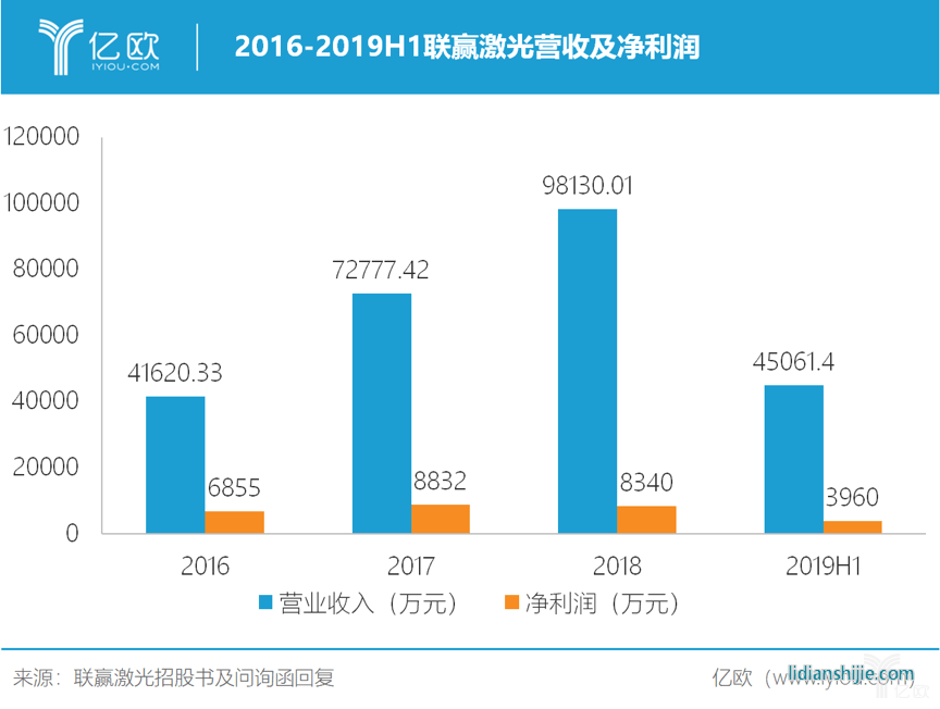2016-2019H1聯(lián)贏激光營(yíng)收及凈利潤(rùn)