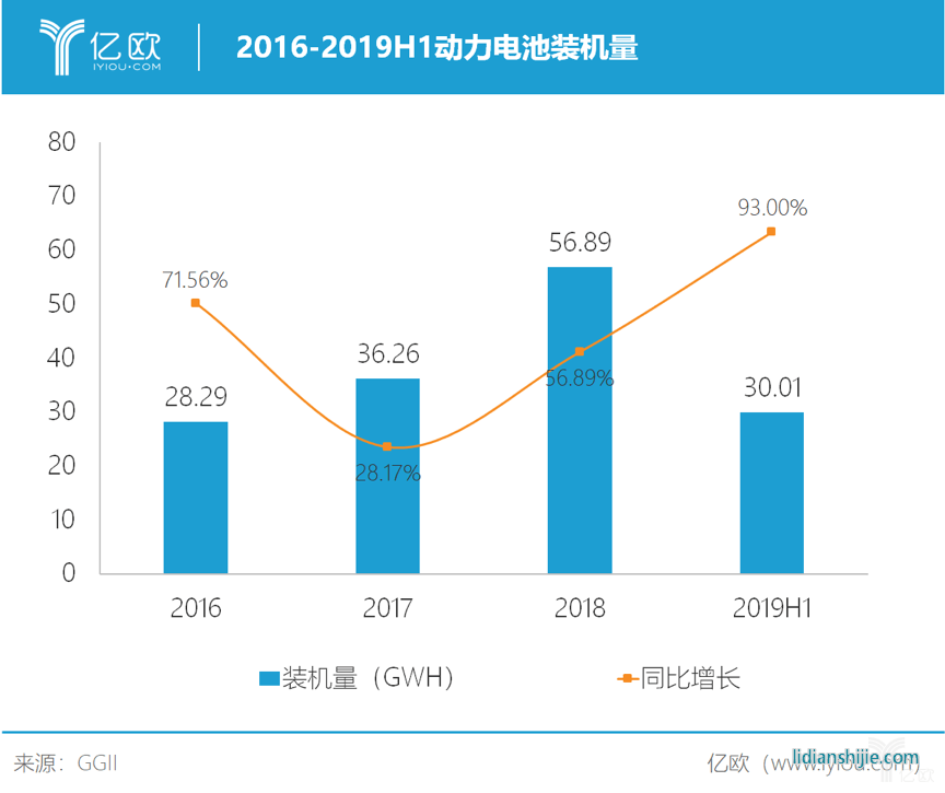 2016-2019H1動(dòng)力電池裝機(jī)量