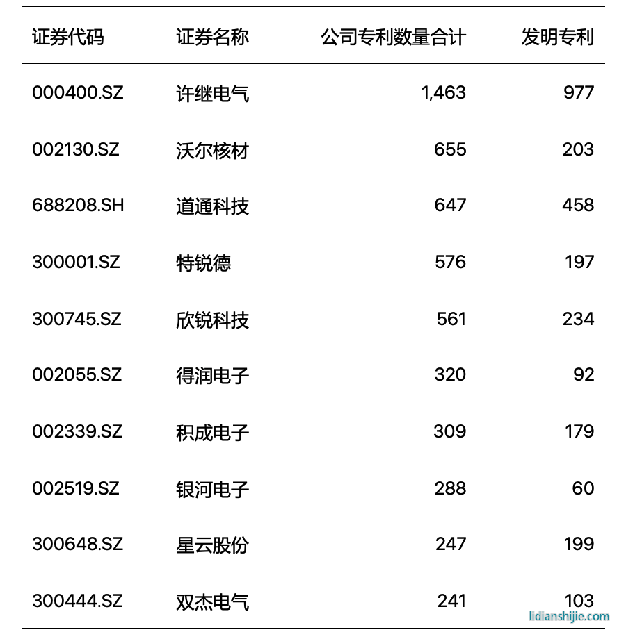高壓快充行業上市公司專利數量