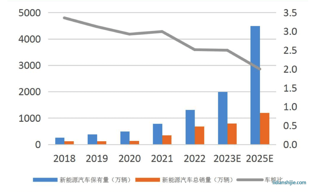 中國新能源汽車數量