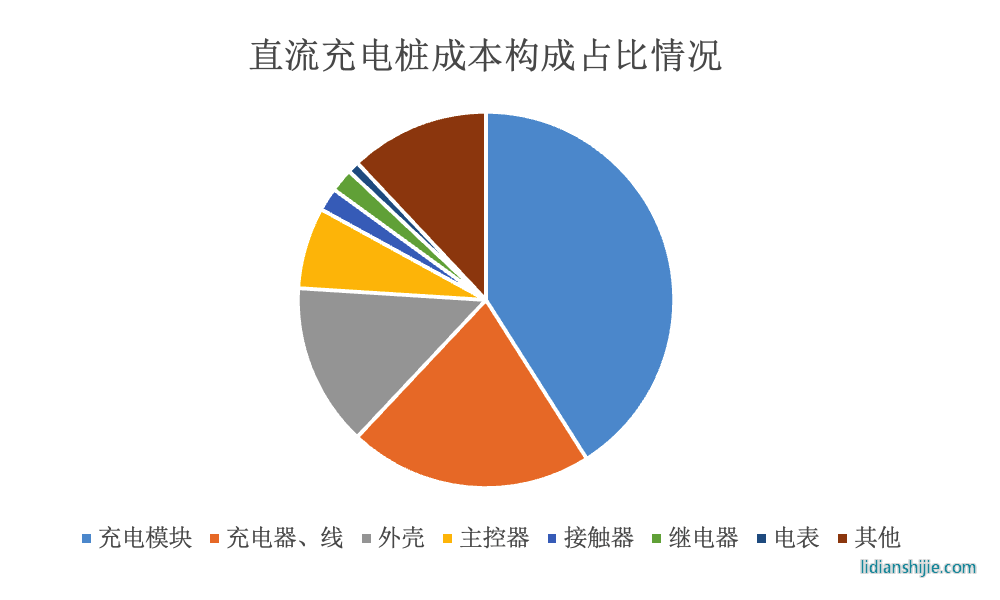 直流充電樁成本構成占比情況