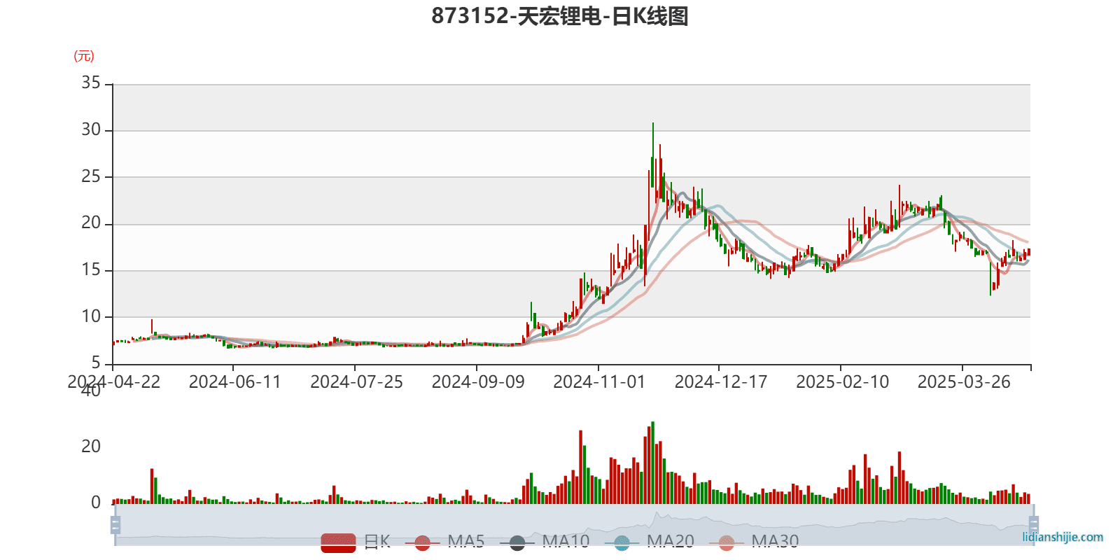 天宏鋰電（873152）K線圖