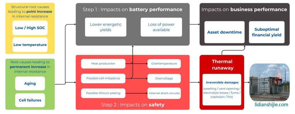 電阻增加：對電池生態(tài)系統(tǒng)的影響