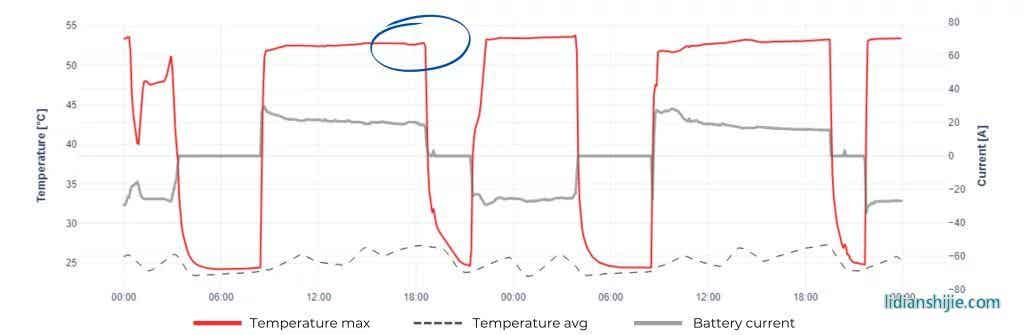 電池循環(huán)時溫度異常升高