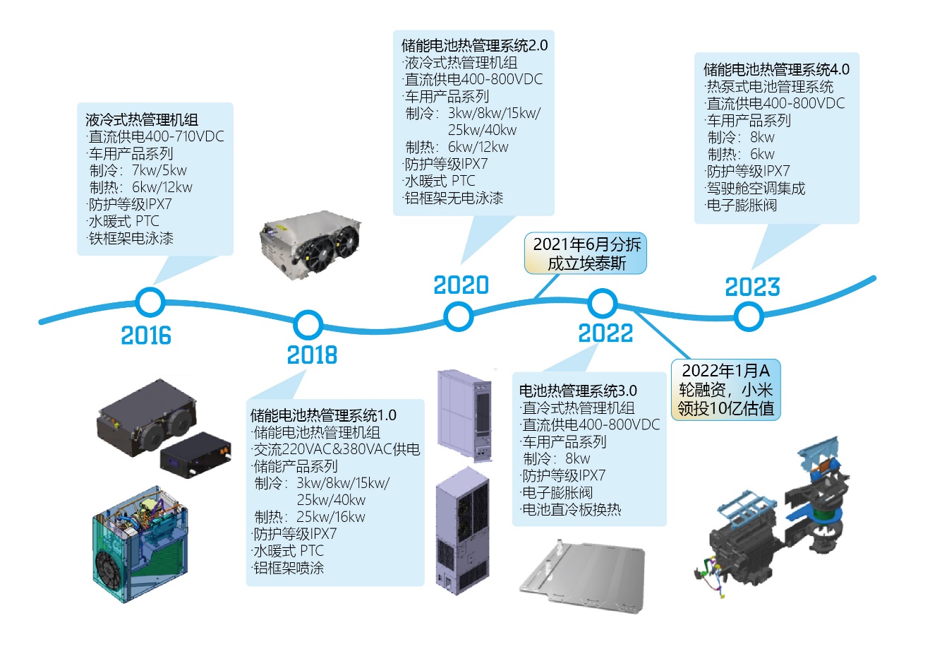 埃泰斯新能源專門研發(fā)、生產大功率電池液冷熱管理系統(tǒng)