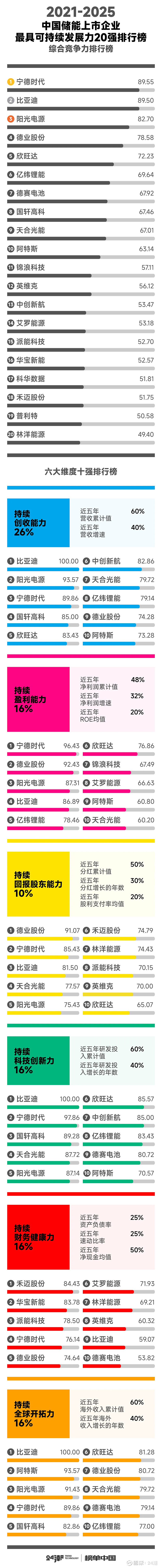 中國儲能最具可持續發展力20強排行榜