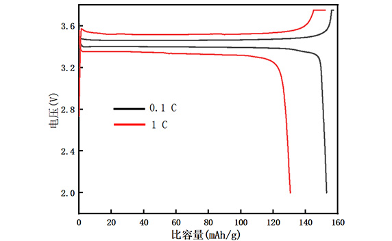 邦普循環(huán)再生磷酸鐵鋰粒度分布圖